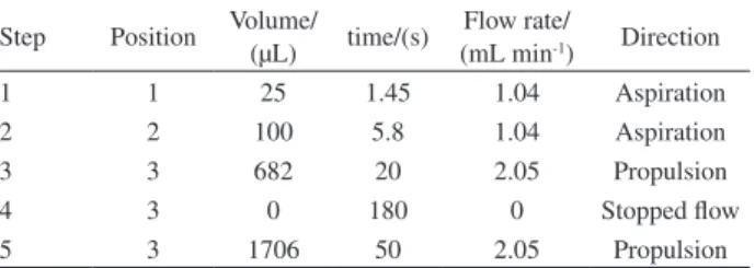 Table 1. SIA analytical cycle used in the determination of metoprolol,  acebutolol and propranolol in pharmaceutical formulations