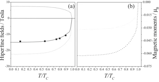 Figure 1. (a) Magnetic hyperfine field at Ta impurity diluted in YFe 2  intermetallic host