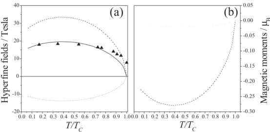 Figure 3. (a) Magnetic hyperfine field at Ta impurity diluted in YbFe 2  intermetallic host