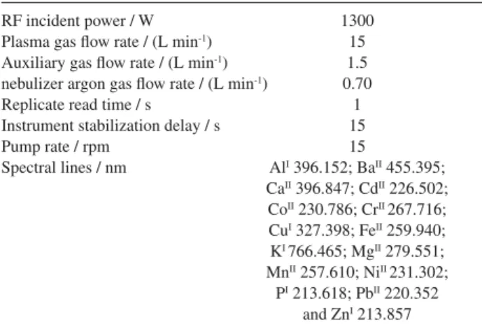 Table 1. Optimized instrumental conditions for multi-element ICP OES  determinations in digested bean samples