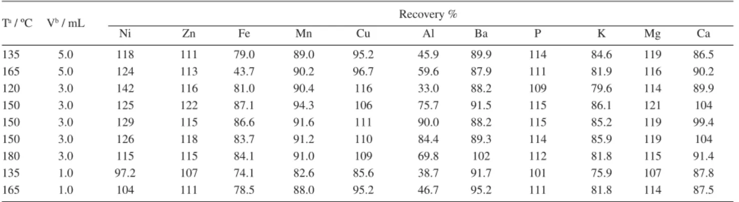 Table 3. Doehlert matrix and recoveries obtained for the analytes after acid digestion in heating block