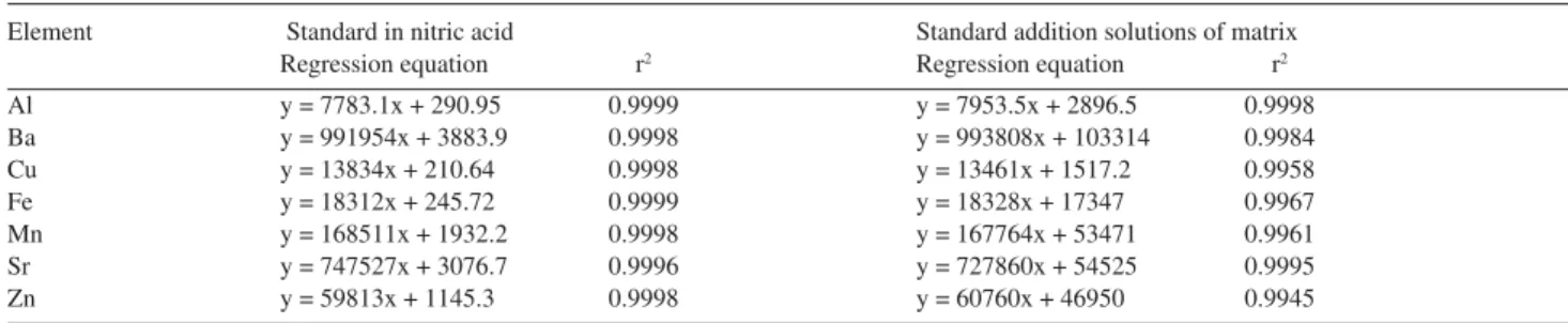 Figure 5. Surface response estimated from phosphorus recuperation (%). 
