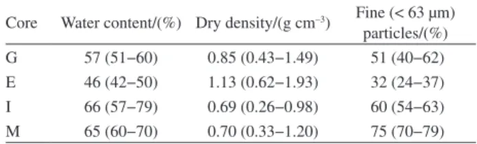 Table 2. Main physical characteristics of sampled sediment cores 