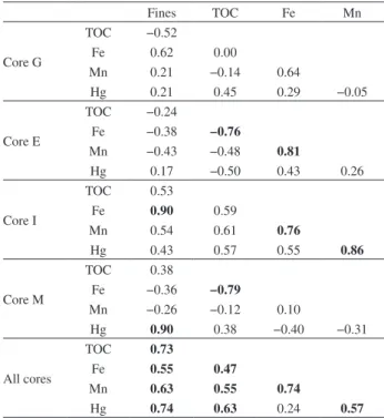 Table 4. Spearman correlation coefficients for data from each sediment  core (n = 8) and pooled data of all cores (n = 32)  a