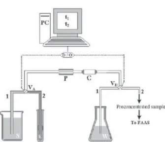Figure 1. The schematic diagram of the preconcentration system. (P,  Pump; C, Microcolumn; D/O: Analog to digital converter; S, Sample  solution; V A , valves A; V B , valve B; E, Eluent solution (0.50 mol L -1 HNO 3 ) and PC, Computer).