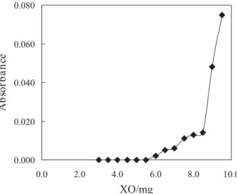 Table 2. Influence of pH on adsorption of XO on activated carbon