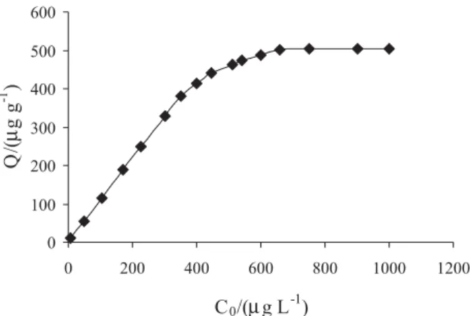 Figure 5. The effect of Cd(II) initial concentration on the adsorption  quantity of the modified activated carbon
