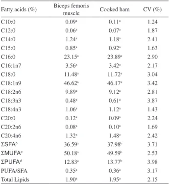 Table 1. Panel of Variance analysis 