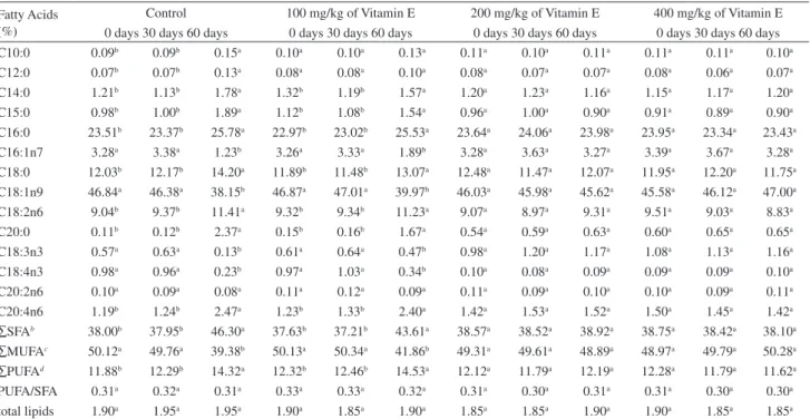 Table 4. Fatty acid composition (%) of cooked ham during storage at 5 °C for 60 days a 