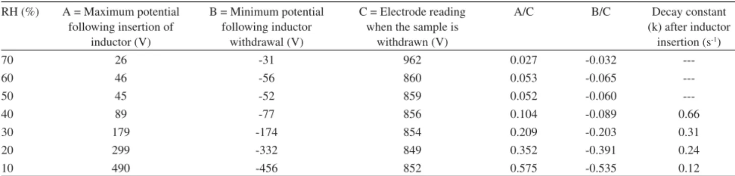 Table 1 and Figure 3 show interesting features: the  potential vs. time curves are symmetric and the decay rate  constants vary significantly with RH values, with a 5-fold  increase from 10 to 40% RH.