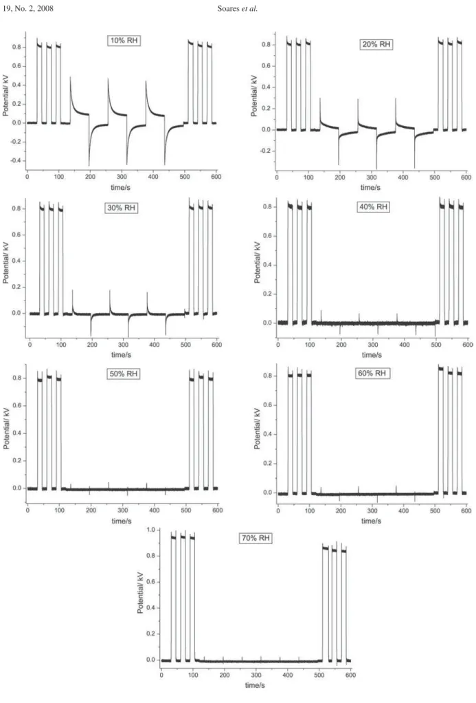 Figure 3. Potential vs. time curves recorded for paper sheet under nitrogen, 10-70% relative humidity