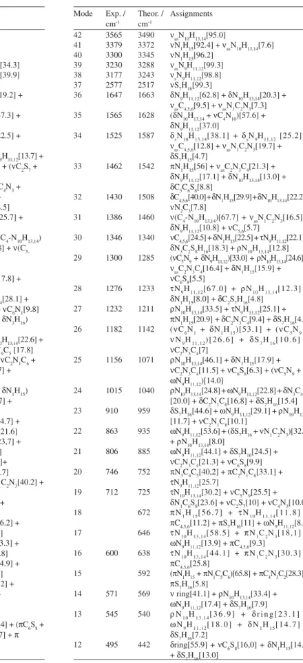 Table 3. Experimental and theoretical vibrational spectrum of tautomer 2 * Mode Exp. /  cm -1 Theor