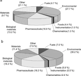 Figure  1.  (a)  Papers  published  in  the  selected  topics  according  to  the  Web of Science database