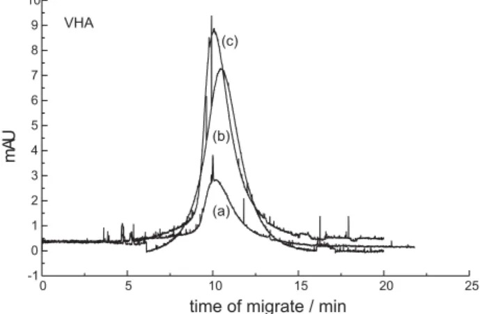 Figure 2. Electropherogram of PHA (1.0 mg mL -1 ): (a) non-purified,  (b) after Cl –  removal (c) purified