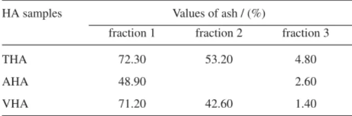 Table 2. Values of average apparent mobility obtained from different  fractions of HA samples