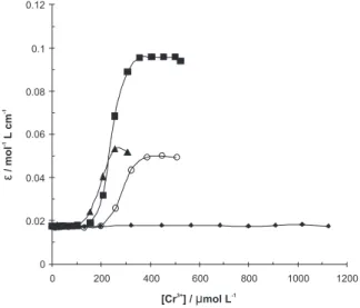 Figure 1. Change in molar absorption coeficient at 280 nm upon titration  of a 1.5 mL BLG-A solution in 50 mmol L −1  sodium chloride solution  (pH 7.0) at 27 (  ), 37 (  ), 42 (  ) and 47 °C (  ) with increasing aliquots  of a ixed stock concentration