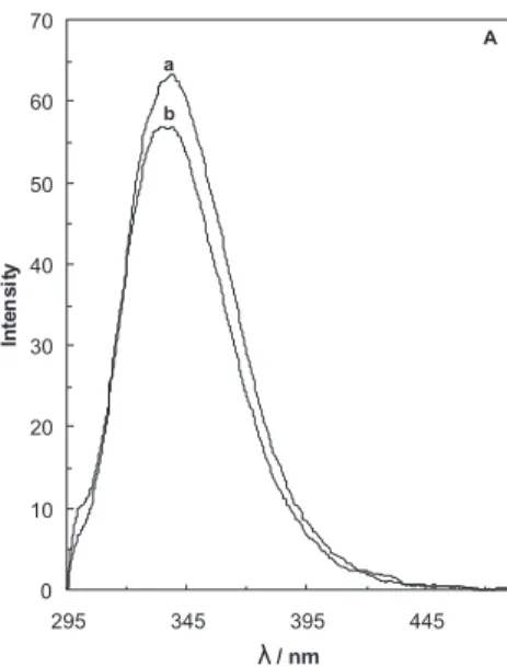 Figure 3E shows the effects of the temperature (27 °C to  47 °C) on intrinsic luorescence of the native BLG-A