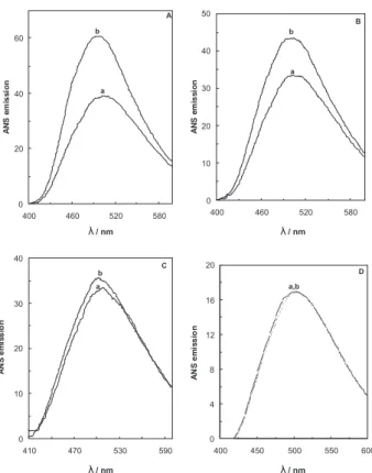 Figure 5. The far-UV CD spectrum of BLG-A at different temperatures of  27 (a), 37 (b), 42 (c) and 47 °C (d) in the absence (A) and in the presence  (B) of midpoint concentrations of Cr 3+  ions: 605 µmol L −1  for 27 °C (a),  352 µmol L −1  for 37 °C (b),