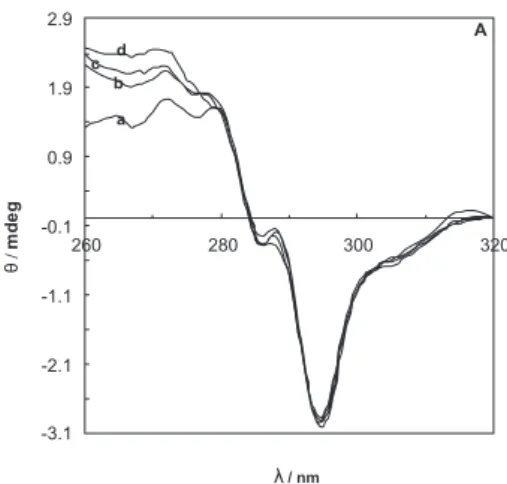 Figure 6A. Near-UV circular dichroism spectra of 57 µmol L −1  BLG-A  measured at different temperatures of 27 (a), 37 (b), 42 (c) and 47 °C (d)  in 50 mmol L −1  sodium chloride solution.