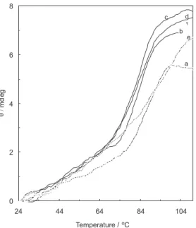 Figure  8. Effect of temperature on the mean residue ellipticity at 293  (mdeg) for the native BLG-A (in the absence of Cr 3+  ion), BLG-A after  3 min incubation with midpoint concentrations of Cr 3+  at 27 (b), 37 (c),  42 (d) and 47 °C (e) in 50 mmol L 