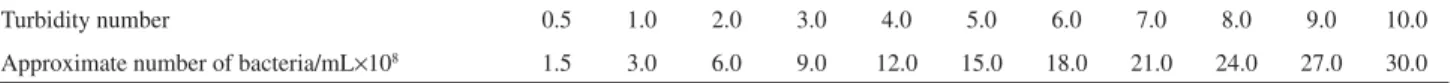 Table 1. McFarland’s Scale
