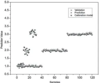Figure 4. Plot of actual against predicted value using PLS-DA for  calibration, prediction and predicted samples, plotted together for better  visualization.