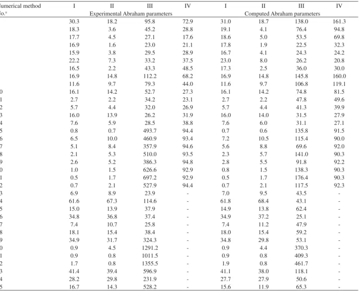 Table S5. The mean percentage deviation (MPD) of various numerical analyses employing the experimental and computed Abraham parameters of the  solutes and the overall (± SD) of MPDs
