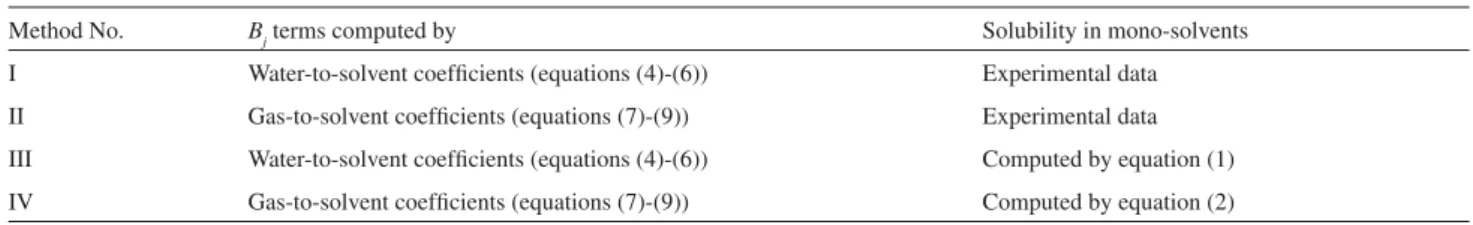 Table 1. Details of various numerical analyses carried out using experimental and computed Abraham parameters