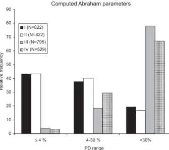 Figure 2. The relative frequency of the individual percentage deviations  (IPD) for various numerical analysis employing computed Abraham  parameter.