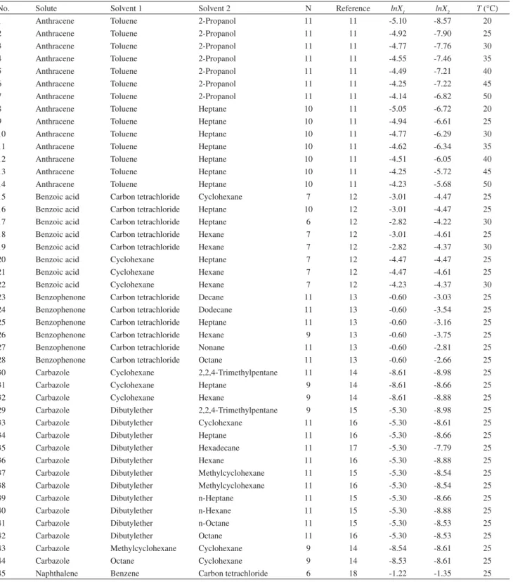 Table S1. Details of solutes and solvents names, the references of experimental data sets, logarithms of solubility in mono-solvents (lnX 1  and lnX 2 ) and  temperature (T)
