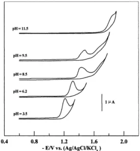 Figure 2. Plots of i p  versus pH (curve a) and δi p  / δpH versus pH (curve b)  of 1.0×10 -4  mol L -1  gatiloxacin in B-R universal buffer of various pH  values at a scan rate of 100 mVs -1 .