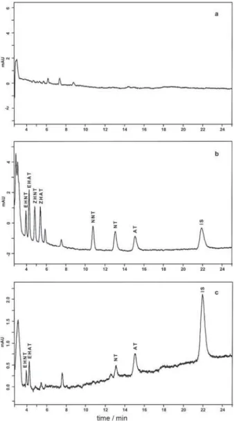 Figure 2. Chromatograms of: (a) blank plasma sample; (b) blank plasma  sample spiked with 50 ng mL -1  of EHNT, EHAT, ZHNT, ZHAT, NNT, NT  and AT, and 200 ng mL -1  of IS; and (c) plasma sample of a volunteer three  hours after an oral intake of 1mg kg -1 