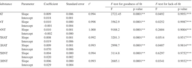 Table 1. Assay linearity and regression analysis*