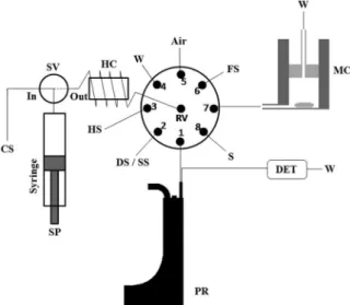 Figure  3.  Sequential  Injection Analysis  (SIA)  manifold  for  photo- photo-Fenton  studies