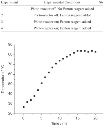 Table 1. Experimental conditions employed to evaluate the effect of the photo-reactor on decolorization of phthalocyanine blue 