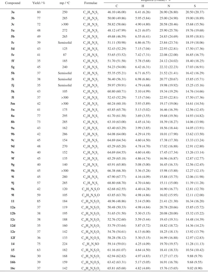 Table 1. Preparation and analytical data of compounds