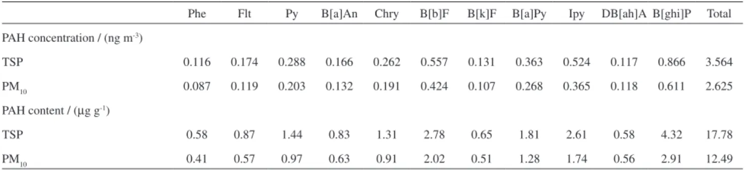 Table 1. PAH concentration (ng m -3 ) and PAH particle content of PM collected in this study (units in µg g -1 )