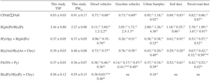 Table 2. Diagnostic PAH ratios of samples obtained at Mayor José Carlos Lacerda Bus Station