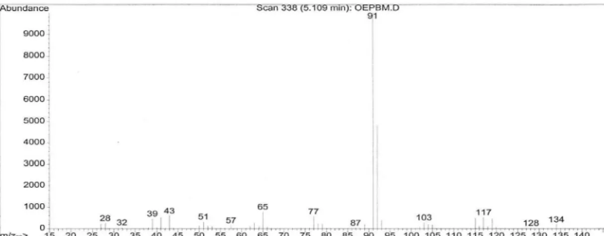 Figure S10.  Mass spectrum of sabinene [EI, 70 eV].