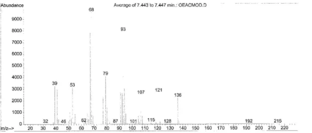 Figure S16.  Mass spectrum of (Z)-ocimene [IE, 70 eV]. 