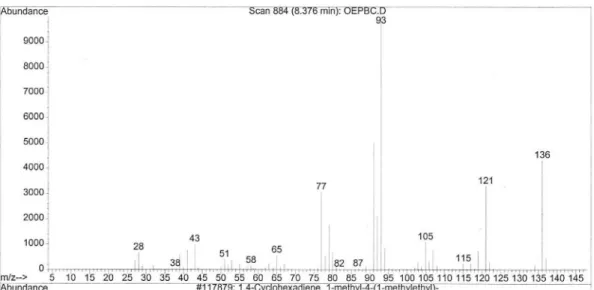 Figure S19.  Mass spectrum of cis-hydrate sabinene [IE, 70 eV].