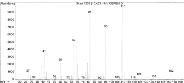 Figure S21.  Mass spectrum of linalool [IE, 70 eV].