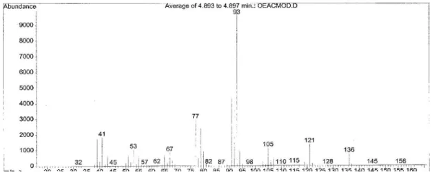 Figure S8.  Mass spectrum of α-pinene [EI, 70 eV].