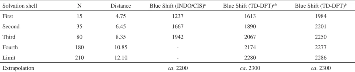 Table 1. Calculated blue shift (in cm -1 ) of the n l P* absorption transition of formaldehyde in water using different solvation shells