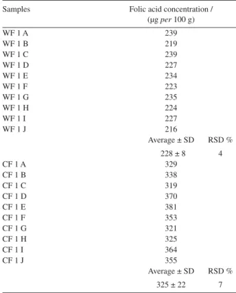 Table 3 shows iron determination in reference  material (BCR-679) and the comparison with certified  value
