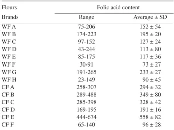 Table 3. Iron values obtained with the certified material (BCR-679) Iron content BCR -679 / (mg per kg) 77.2 61.7 62.8 54.6 60.9   62.9 69.6 73.4 Average ± SD  RSD % 65 ± 7  11