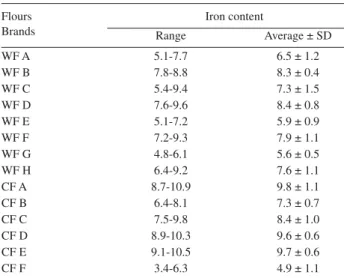 Table 5. Iron (range) content (mg per 100 g) in enriched wheat (WF) and  corn (CF) flours and average values