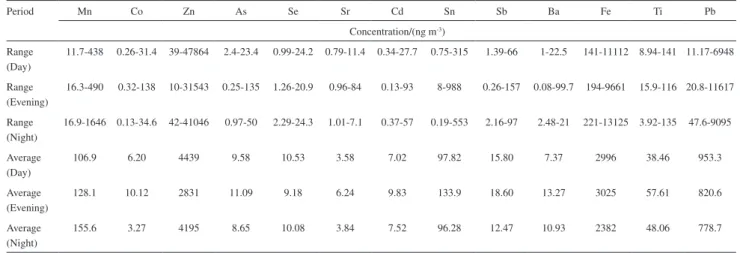 Table 2. Elements concentration in PM 2.5  mass measured from November 22, 2005 to March 10, 2006 (Lahore, Pakistan)
