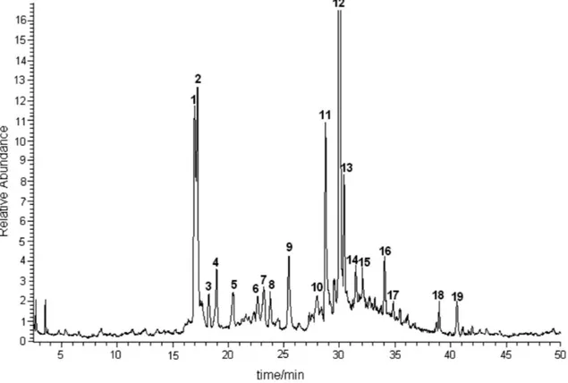 Figure  1  depicts  a  typical  chromatogram  obtained  from sugarcane juice, identifying the marked peaks