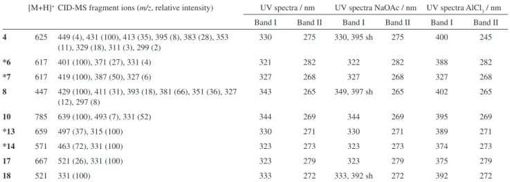 Table 1. On-line HPLC-APCI-CID-MS and UV/DAD data of sugarcane juice lavones described in this work